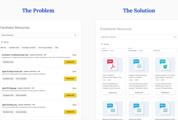 A side-by-side comparison graphic titled 'The Problem' and 'The Solution.' The left displays the original, text-heavy list interface for 'Facilitator Resources,' while the right showcases the redesigned 'Practitioner Resources' interface featuring a clean, visual grid layout with thumbnails.